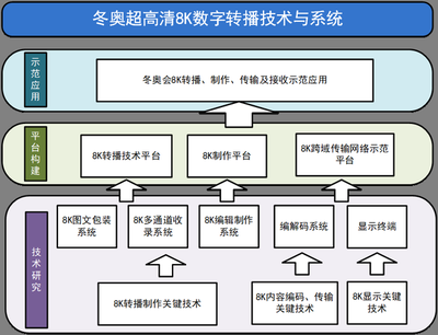 备战2022冬奥会 总台有序推进冬奥超高清8K数字转播技术与系统项目数字内容制作服务